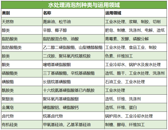 水處理消泡劑種類與運用領(lǐng)域